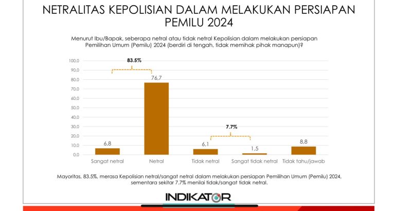 Indikator Politik Indonesia, tingkat kepercayaan publik terhadap Polri kini berada di angka 76,4 persen.