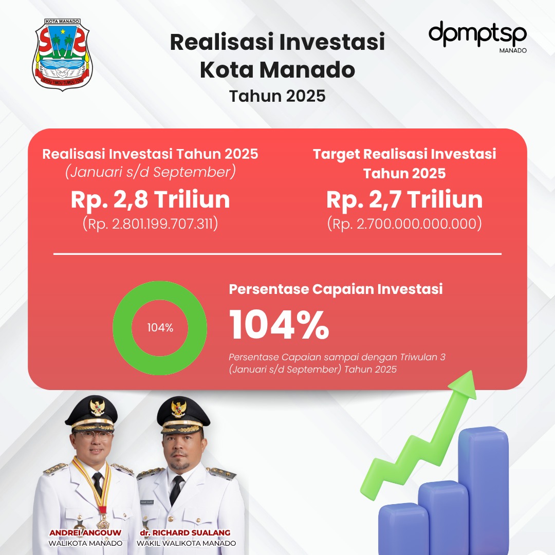 Kota Manado kembali menorehkan prestasi gemilang. Hingga Triwulan III (Januari–September 2025), realisasi investasi di Ibu Kota Sulawesi Utara ini menembus Rp2.801.199.707.311 atau 104 persen dari target tahunan Rp2,7 triliun.