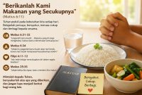 Doa Bapa Kami memiliki pesan yang sangat dalam tentang kehidupan, termasuk kalimat, “Berikanlah kami pada hari ini makanan kami yang secukupnya.”