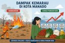 Kemarau berkepanjangan mulai memberikan dampak terhadap kehidupan masyarakat di Kota Manado.